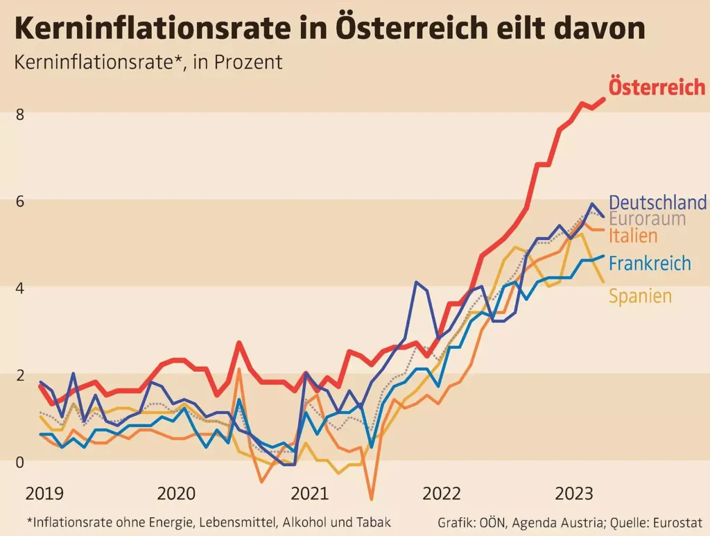 The inflation rate in Austria fell to 6.0 percent in September. This is the lowest level since February 2022. 1 2865194 kerninflation grundtext original 1600w 1au4nu ex2uoy4019370017491681931
